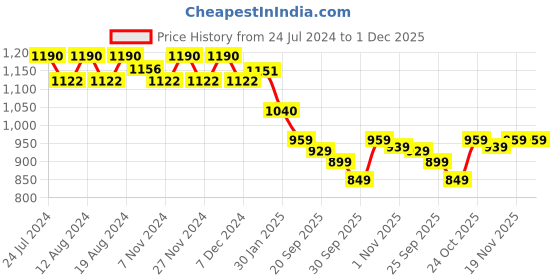 myntra.com Stylum Women Yellow Straight Pure Cotton Kurta with Trousers & Dupatta stylum Price History Graph from 24 Jul 2024 to 1 Dec 2025