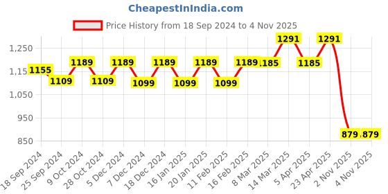 myntra.com Stylum Women Yoke Design Regular Kurta with Trousers & With Dupatta stylum Price History Graph from 18 Sep 2024 to 3 Nov 2025