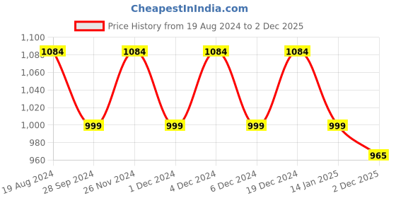 myntra.com Stylum Women Yoke Design Regular Thread Work Pure Cotton Kurta with Trousers stylum Price History Graph from 19 Aug 2024 to 2 Dec 2025