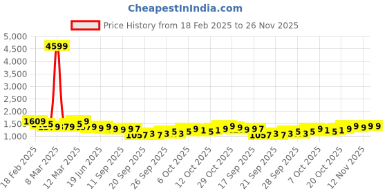 myntra.com Stylum Women's Embellished Rayon Flared Kurta Palazzo Dupatta Set stylum Price History Graph from 18 Feb 2025 to 26 Nov 2025