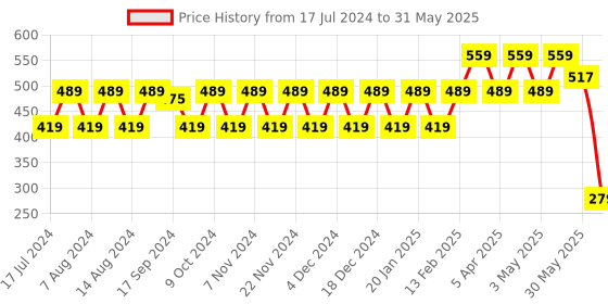 myntra.com Stylum Woven Design Dupatta stylum Price History Graph from 17 Jul 2024 to 31 May 2025