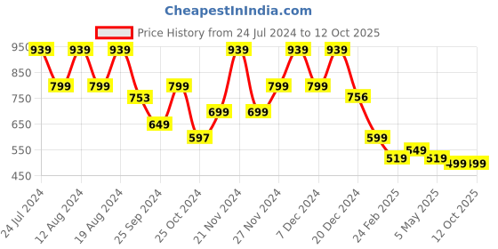 myntra.com Stylum Woven Design Pure Cotton All in the Details Kurta Set stylum Price History Graph from 24 Jul 2024 to 12 Oct 2025
