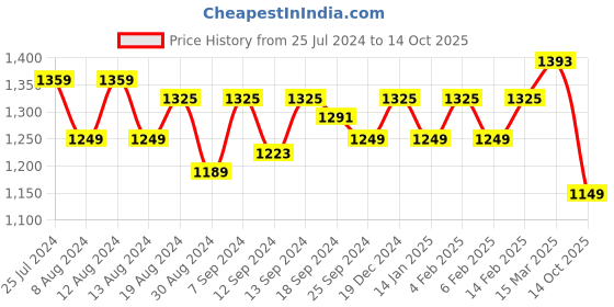 myntra.com Stylum Woven Design Pure Linen Saree stylum Price History Graph from 25 Jul 2024 to 14 Oct 2025