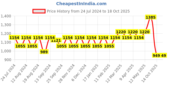 myntra.com Stylum Woven Design Zari Organza Banarasi Saree stylum Price History Graph from 24 Jul 2024 to 17 Oct 2025