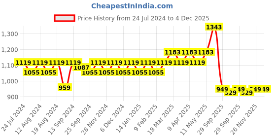 myntra.com Stylum Woven Design Zari Organza Banarasi Saree stylum Price History Graph from 24 Jul 2024 to 4 Dec 2025
