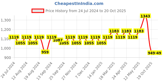myntra.com Stylum Woven Design Zari Organza Banarasi Saree stylum Price History Graph from 24 Jul 2024 to 19 Oct 2025