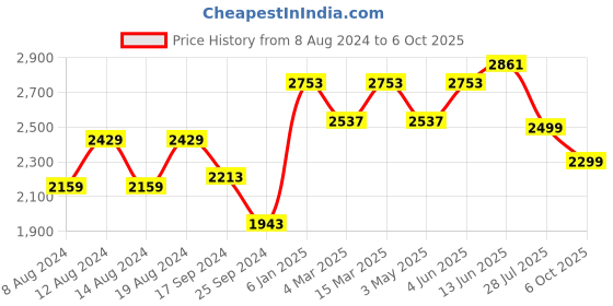 myntra.com Stylum Yellow & Blue Printed Ready to Wear Lehenga & Blouse With Dupatta stylum Price History Graph from 8 Aug 2024 to 6 Oct 2025