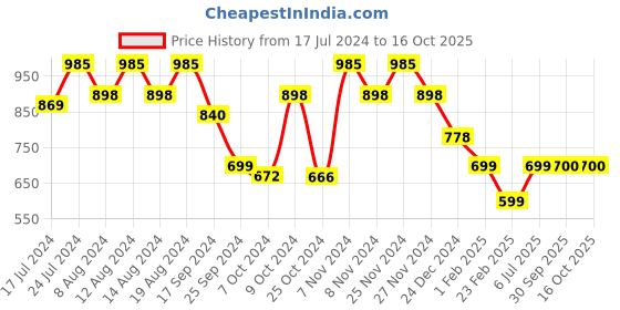 myntra.com Stylum Yellow Ikat Printed V-Neck Top & Trousers Co-Ords Set stylum Price History Graph from 17 Jul 2024 to 15 Oct 2025