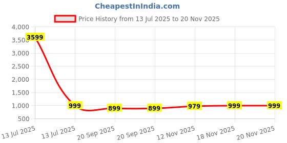 myntra.com Stylum Yoke Design Mirror Work Round Neck Kurta With Palazzos stylum Price History Graph from 13 Jul 2025 to 20 Nov 2025