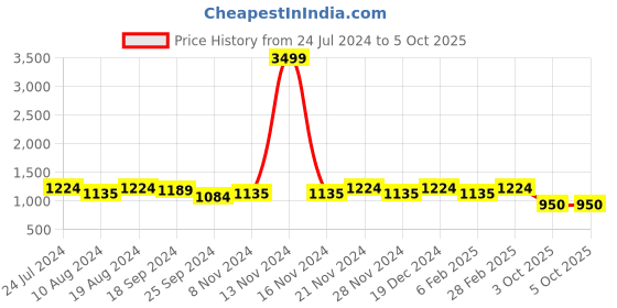 myntra.com Stylum Yoke Design Pleated Gotta Patti Kurta with Trouser & Dupatta stylum Price History Graph from 24 Jul 2024 to 3 Oct 2025
