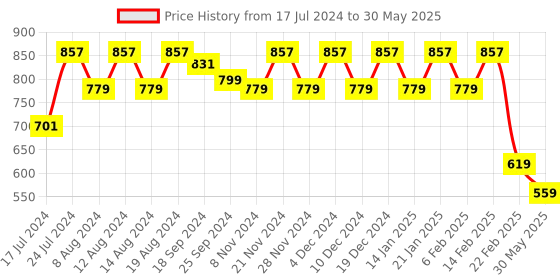 myntra.com Stylum Yoke Design Regular Thread Work Kurta with Trouser stylum Price History Graph from 17 Jul 2024 to 30 May 2025