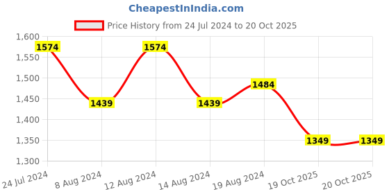 myntra.com Stylum Zari Art Silk Ikat Saree stylum Price History Graph from 24 Jul 2024 to 20 Oct 2025
