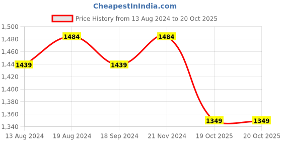 myntra.com Stylum Zari Art Silk Ikat Saree stylum Price History Graph from 13 Aug 2024 to 19 Oct 2025