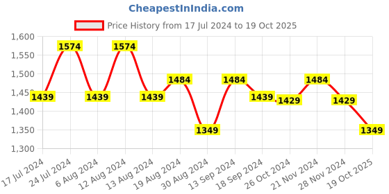 myntra.com Stylum Zari Art Silk Tussar Saree stylum Price History Graph from 17 Jul 2024 to 19 Oct 2025