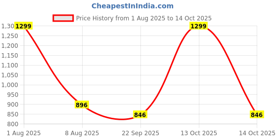 myntra.com STYLZINDIA Block Heeled Gladiators stylzindia Price History Graph from 1 Aug 2025 to 14 Oct 2025