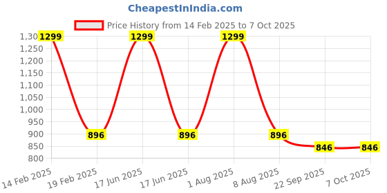 myntra.com STYLZINDIA Open Toe Block Heels stylzindia Price History Graph from 14 Feb 2025 to 7 Oct 2025