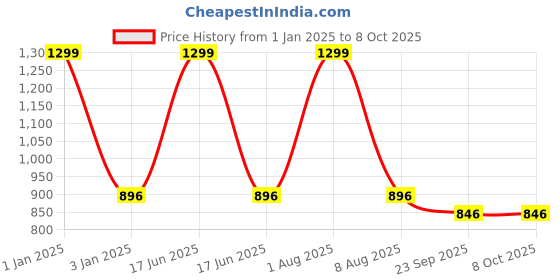 myntra.com STYLZINDIA Open Toe Block Heels stylzindia Price History Graph from 1 Jan 2025 to 8 Oct 2025