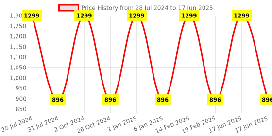 myntra.com STYLZINDIA Open Toe Block Heels stylzindia Price History Graph from 28 Jul 2024 to 17 Jun 2025