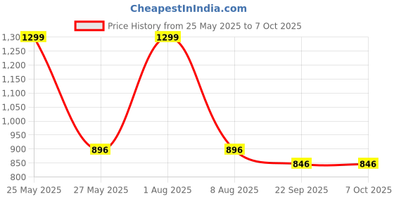 myntra.com STYLZINDIA Open Toe Block Heels stylzindia Price History Graph from 25 May 2025 to 7 Oct 2025