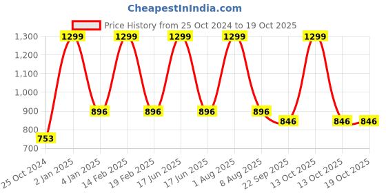 myntra.com STYLZINDIA Open Toe Platform Heels stylzindia Price History Graph from 25 Oct 2024 to 18 Oct 2025