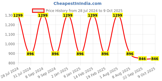 myntra.com STYLZINDIA Open Toe Suede Block Heels stylzindia Price History Graph from 28 Jul 2024 to 9 Oct 2025