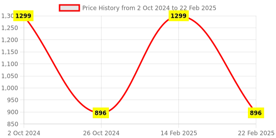 myntra.com STYLZINDIA Printed Open Toe Block Heels stylzindia Price History Graph from 2 Oct 2024 to 22 Feb 2025
