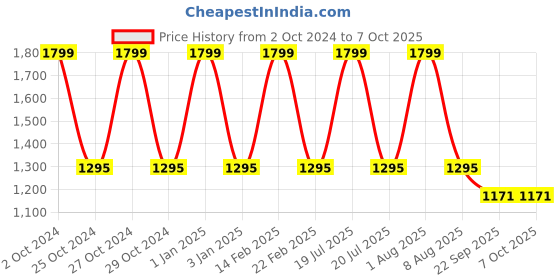 myntra.com STYLZINDIA Printed Open Toe Stiletto Heels stylzindia Price History Graph from 2 Oct 2024 to 6 Oct 2025