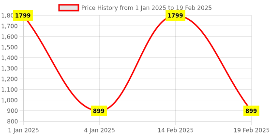 myntra.com stylzrepublic Block Heels With Ankle Loop stylzrepublic Price History Graph from 1 Jan 2025 to 19 Feb 2025