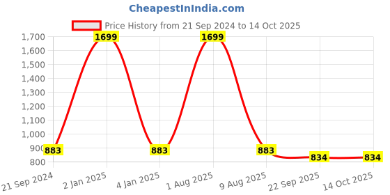 myntra.com stylzrepublic Block Sandals with Buckles stylzrepublic Price History Graph from 21 Sep 2024 to 13 Oct 2025