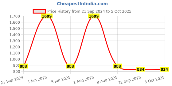 myntra.com stylzrepublic Block Sandals with Buckles stylzrepublic Price History Graph from 21 Sep 2024 to 5 Oct 2025