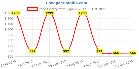 myntra.com stylzrepublic Chain Embellished Cross Strap Open Toe Flats stylzrepublic Price History Graph from 2 Jan 2025 to 10 Oct 2025