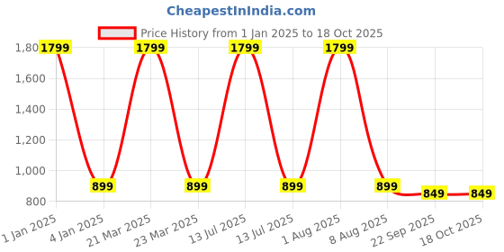 myntra.com stylzrepublic Girls Pointed Toe Work Block Pumps stylzrepublic Price History Graph from 1 Jan 2025 to 17 Oct 2025