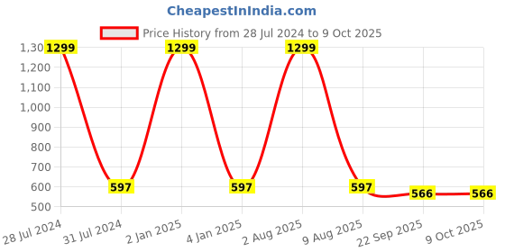 myntra.com stylzrepublic Multi Strap Open Toe Flats stylzrepublic Price History Graph from 28 Jul 2024 to 8 Oct 2025