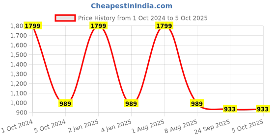 myntra.com stylzrepublic Open Toe Block Heels stylzrepublic Price History Graph from 1 Oct 2024 to 5 Oct 2025