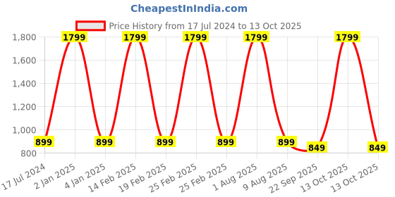 myntra.com stylzrepublic Open Toe Suede Block Heels stylzrepublic Price History Graph from 17 Jul 2024 to 12 Oct 2025