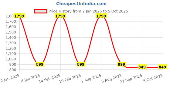 myntra.com stylzrepublic Pointed Toe Block Heel Pumps stylzrepublic Price History Graph from 2 Jan 2025 to 4 Oct 2025