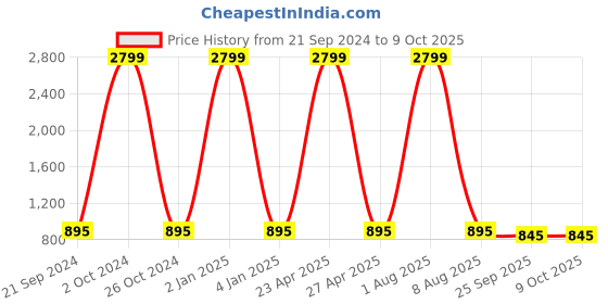 myntra.com stylzrepublic Printed Block Sandals with Buckles stylzrepublic Price History Graph from 21 Sep 2024 to 8 Oct 2025