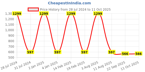 myntra.com stylzrepublic Printed Chain Embellished Open Toe Flats stylzrepublic Price History Graph from 28 Jul 2024 to 10 Oct 2025