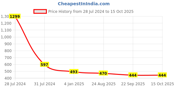 myntra.com stylzrepublic Round Open Toe Flats stylzrepublic Price History Graph from 28 Jul 2024 to 14 Oct 2025