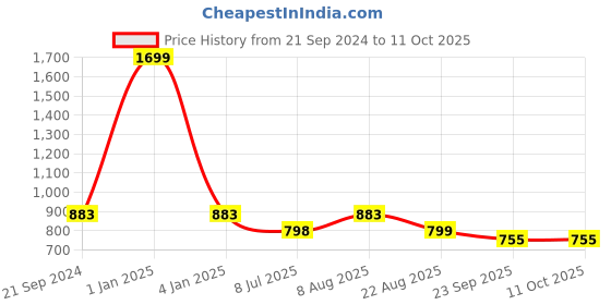 myntra.com stylzrepublic Suede Block Sandals with Buckles stylzrepublic Price History Graph from 21 Sep 2024 to 9 Oct 2025