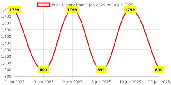 myntra.com stylzrepublic Textured Block Heels With Ankle Loop stylzrepublic Price History Graph from 1 Jan 2025 to 20 Jun 2025