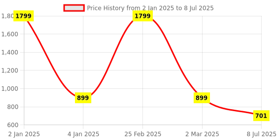 myntra.com stylzrepublic Textured Party Block Heels stylzrepublic Price History Graph from 2 Jan 2025 to 8 Jul 2025
