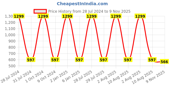 myntra.com stylzrepublic Velvet Open Toe Flats stylzrepublic Price History Graph from 28 Jul 2024 to 9 Nov 2025