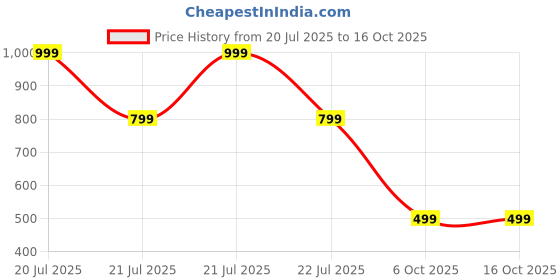 myntra.com Stysure Men Relaxed Floral Semi Sheer Casual Shirt stysure Price History Graph from 20 Jul 2025 to 16 Oct 2025