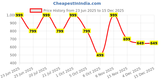 myntra.com Stysure Men Relaxed Floral Semi Sheer Casual Shirt stysure Price History Graph from 23 Jun 2025 to 15 Dec 2025