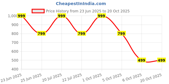 myntra.com Stysure Men Relaxed Semi Sheer Casual Shirt stysure Price History Graph from 23 Jun 2025 to 20 Oct 2025
