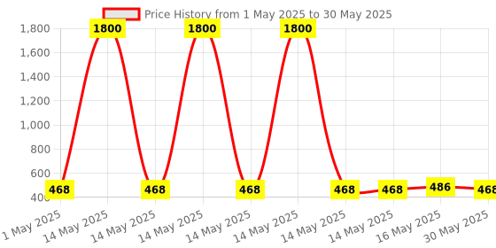 myntra.com STYYO Contemporary Studs Earrings styyo Price History Graph from 1 May 2025 to 30 May 2025