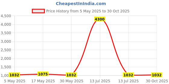 myntra.com STYYO Gold-Plated Artificial Stone Studded & Beaded Jewellery Set styyo Price History Graph from 5 May 2025 to 29 Oct 2025