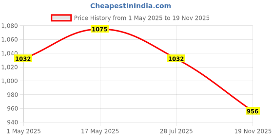myntra.com STYYO Gold-Plated Artificial Stone Studded & Beaded Jewellery Set styyo Price History Graph from 1 May 2025 to 19 Nov 2025