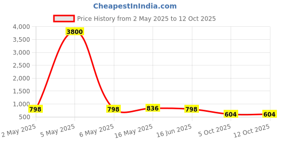 myntra.com STYYO Gold-Plated Artificial Stone Studded & Beaded Jewellery Set styyo Price History Graph from 2 May 2025 to 12 Oct 2025